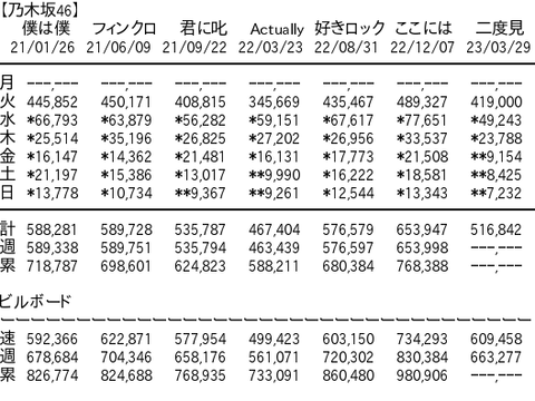 【特大悲報】乃木坂46さん、齋藤飛鳥1人辞めただけで売上が大幅に落ちてしまう