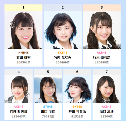 【写真集イベント】「1位NMB安田・3位AKB行天←別グラビアオファー有り、2位SKE竹内←別グラビアオファー無し」←これ