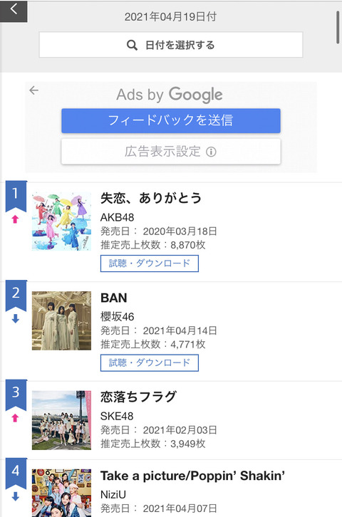 【AKB48】「失恋、ありがとう」がオリコンデイリーランキングで1位を獲得してしまうｗｗｗｗｗｗ