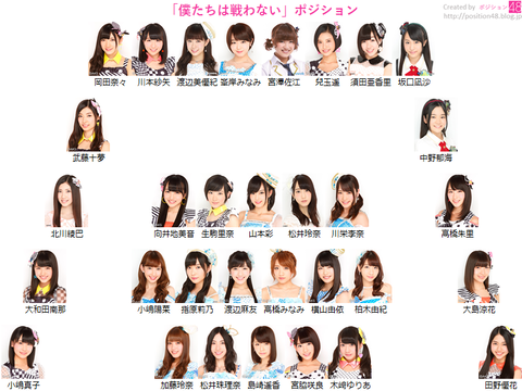 【AKB48】「僕たちは戦わない」32人選抜の将来有望感が凄いｗｗｗｗｗｗ