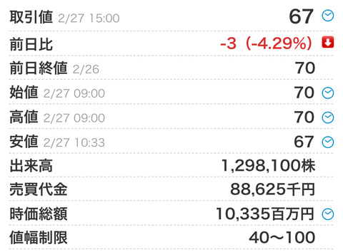 【悲報】SKE48の親会社KeyHolder社の株価、67円の衝撃（前日比-4.29%）