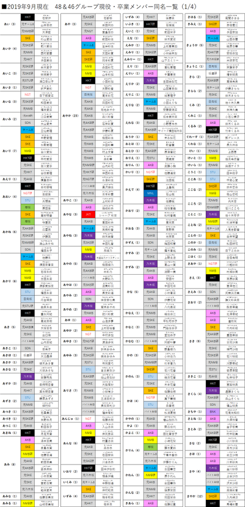 【48G&坂道G】歴代メンバー同名リスト更新「あやか」「はるか」が再びツートップに