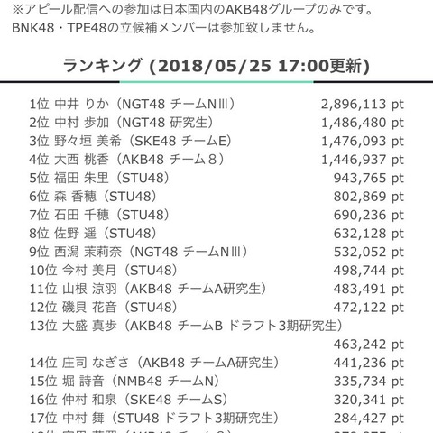 【NGT48】中井りか、SHOWROOM選抜総選挙企画を初日で終わらせるｗｗｗ