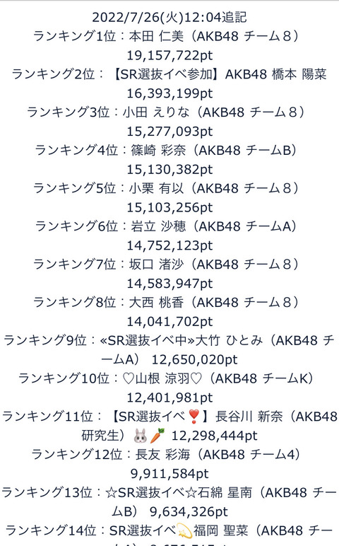 【AKB48】「SHOWROOM選抜」8日目ランキングがこちら
