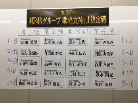 【悲報】AKB48G歌唱力No1決定戦のグループ分け抽選で不正疑惑、急遽抽選配信した結果