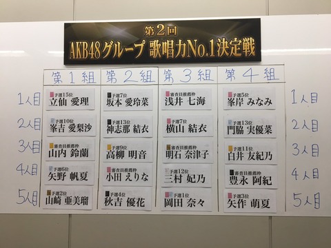 【悲報】AKB48G歌唱力No1決定戦のグループ分け抽選で不正疑惑、急遽抽選配信した結果