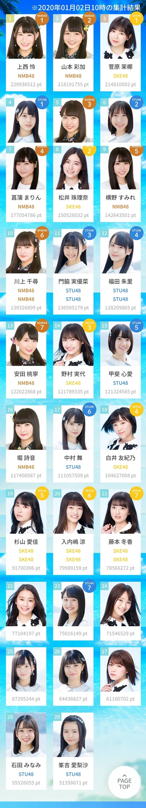 【悲報】世界ちゃんぴおんがピンチ！SKE48松井珠理奈さんが現在8位！【ハワイイベント】