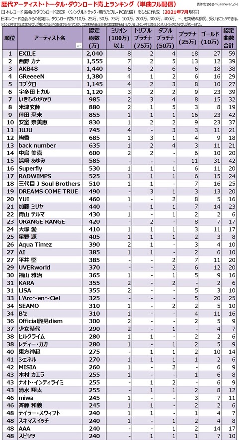 歴代アーティスト別 DL数ランキング・１位 EXILE・2位 西野カナ・3位 AKB48