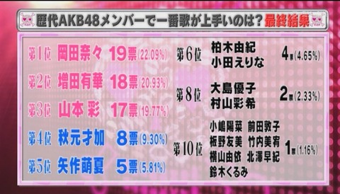 【AKB48】「歴代で一番歌が上手いメンバー」がこちらになります