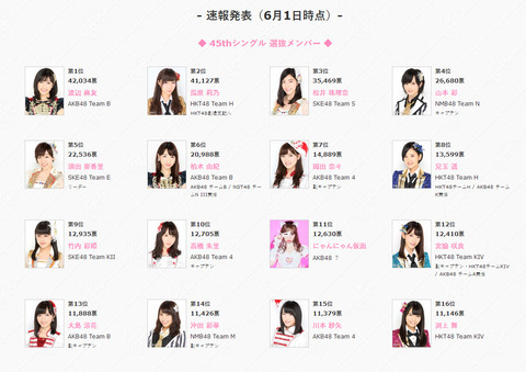 【AKB48総選挙】速報で各チームの人気トップ3が出たわけだけど、チームAとチームK大丈夫か?
