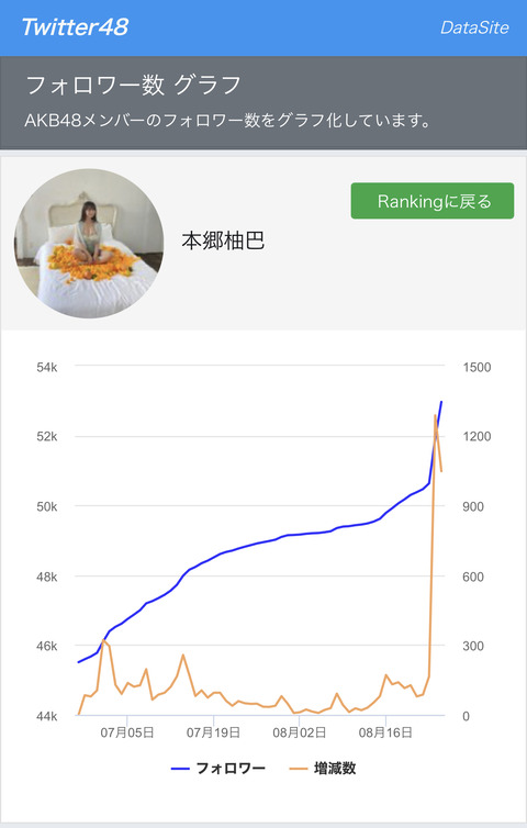 【朗報】NMB48本郷柚巴さん爆乳グラビアでフォロワー爆増！！！