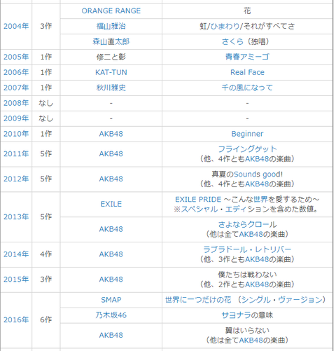 【朗報】音楽業界の衰退の原因、AKB48の握手商法のせいではなかったｗｗｗ