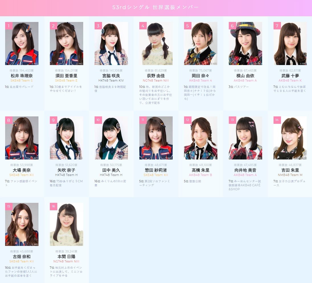 【AKB48総選挙】選抜メンバー(1位～16位)【AKB48 53rdシングル世界選抜総選挙】：地下帝国-AKB48まとめ