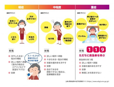 熱中症救急搬送が1週間で9190人、前年比2倍超…搬送者・死者ともに今年最多