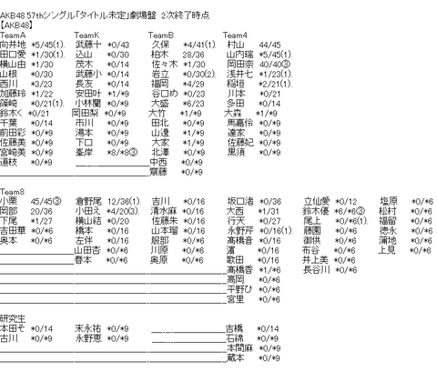 【悲報】AKB48込山チームKが不人気すぎる・・・