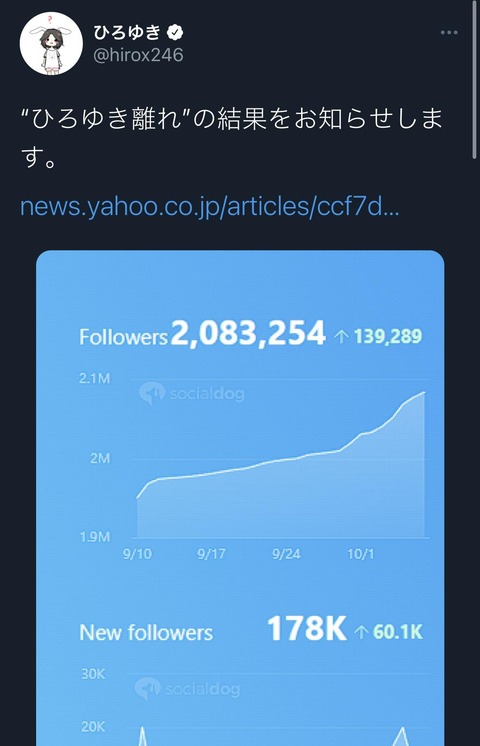 AKB48公式お兄ちゃんの西村ひろゆきさん、炎上するもフォロワー数爆上げｗｗｗ