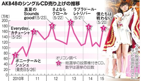 【AKB48G】総選挙が無くなってなにかマイナスなことある?