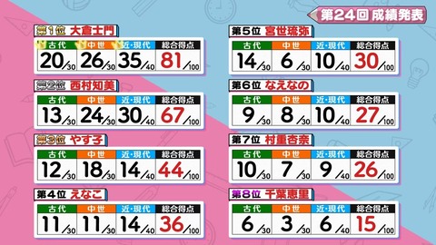 【悲報】AKB48千葉恵里さん、最下位で圧倒的におバカが決定してしまう。ビリ２は村重杏奈