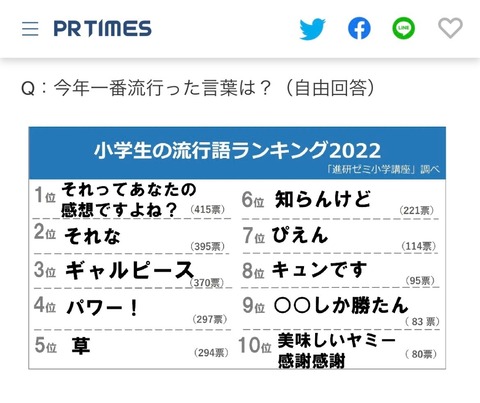 【朗報？】小学生の流行語ランキング2022にひろゆきｗｗｗ