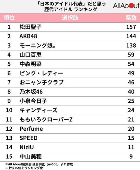 500人が選んだ「日本を代表するアイドル」ランキング！ 3位 モーニング娘。、2位 AKB48、1位は？