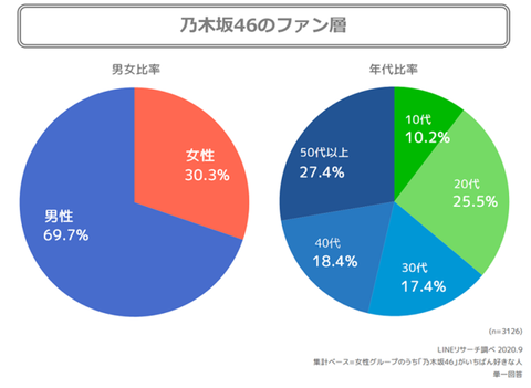 【悲報】AKBだけでなく乃木坂ヲタの大半もジジイだったことが判明