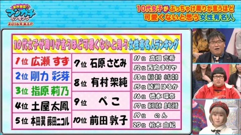 【遅報】10代女子「指原莉乃は周りが言うほど可愛くない」