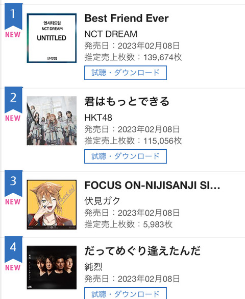 【大悲報】HKT48「君はもっとできる」初日セールス…まさかの2位…矢吹奈子ラストセンター曲なのに