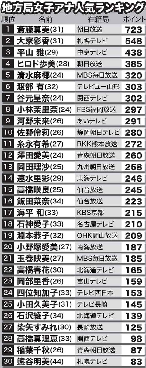【朗報】元AKB48小林茉里奈アナウンサーが「地方局女子アナ人気ランキング」8位にランクイン