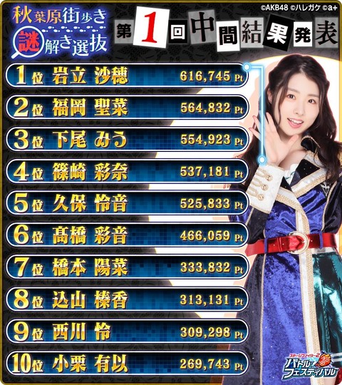 【AKB48】バトフェス「秋葉原街歩き謎解きゲーム選抜バトル」第1回中間結果発表