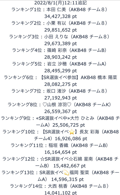 【AKB48】「SHOWROOM選抜」14日目ランキング発表！ 1位 本田仁美 2位 小栗有以3位 小田えりな