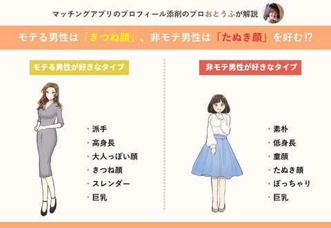 【衝撃】女さん「非モテ男性が好きなタイプ=矢作萌夏・長濱ね