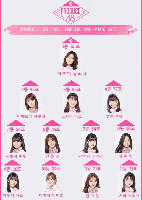 【PRODUCE48】韓国人気ランキングが判明、1位松井珠理奈、2位宮脇咲良、3位小嶋真子