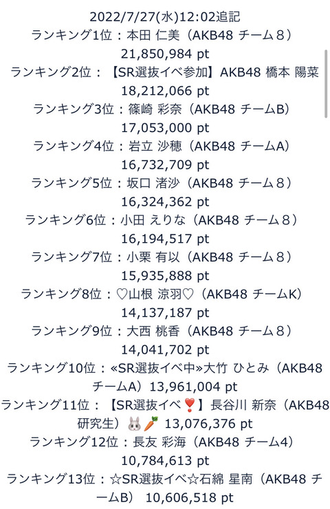 【AKB48】「SHOWROOM選抜」9日目ランキングがこちら