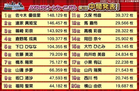 【AKB48】ビートカーニバル「テレビ番組出演メンバー決定戦」第1回中間発表がこちら