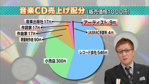 音楽業界はこのままでいいのか？