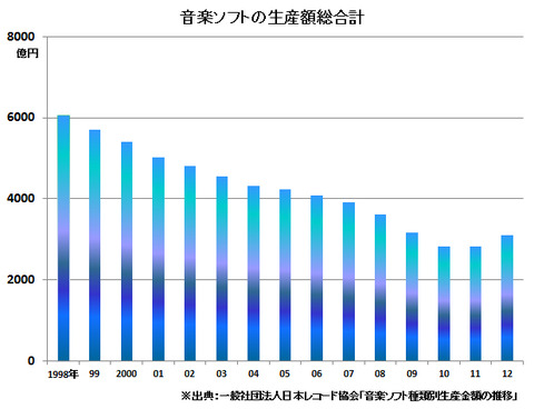 【定期スレ】音楽CDが売れなくなったのは本当にAKB48のせいなのか?