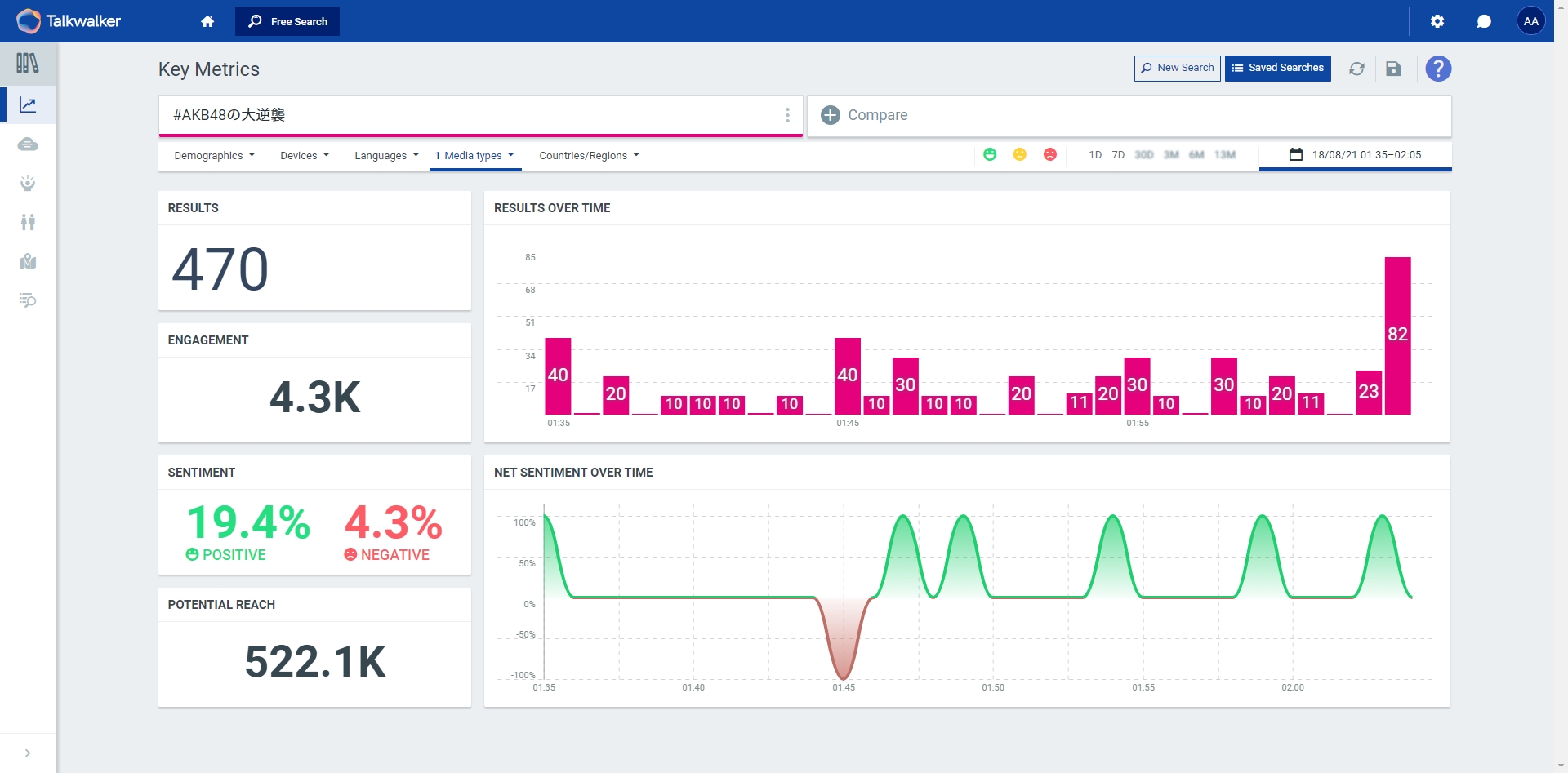 悲報 冠番組のリアルタイムツイート数 Akbは470 乃木坂は400 Akb48まとめアンテナ