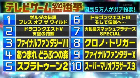 【アホスレ】テレ朝「テレビゲーム総選挙」の結果が発表され炎上ｗｗｗｗｗｗ