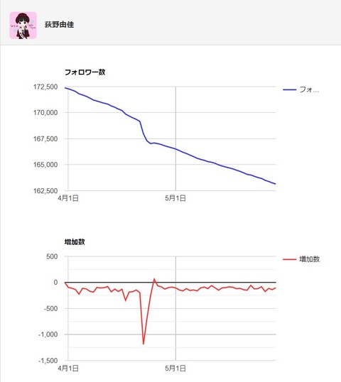 【NGT48】総選挙でぶっちぎり速報1位の大人気メンバー、荻野由佳のフォロワー数は何故減り続けるのか?
