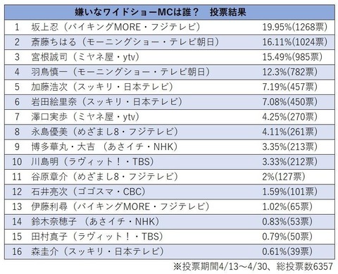 【悲報】元乃木坂46斎藤ちはるアナ、「嫌いなワイドショーMC」第2位で宮根誠司より嫌われていたことが判明