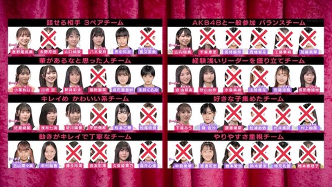 【AKB48】「OUT OF 48」は内通者（永野と福岡）がいるグループは通過者が多いと批判され始める