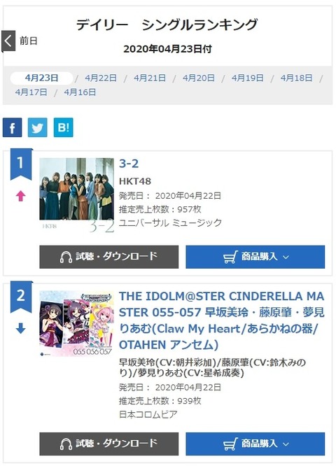 【悲報】オリコンデイリーランキング、TOP3 957枚、939枚、789枚