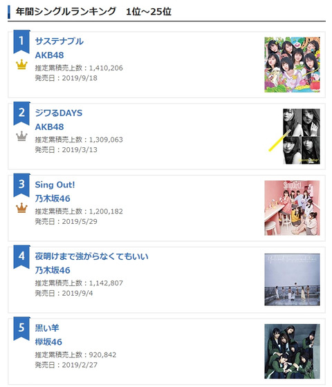【悲報】2019年間CD売上ランキングが酷過ぎるwwwwww【AKB48G・坂道G】