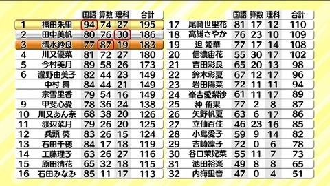 【STU48】イ申テレビ「第2回 イ申学力テスト」結果発表おおおお！！
