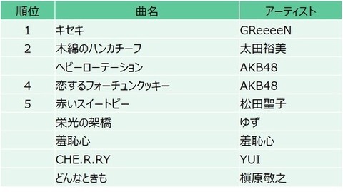 【大悲報】AKB48の曲が若者から懐メロ扱いされてしまう・・・