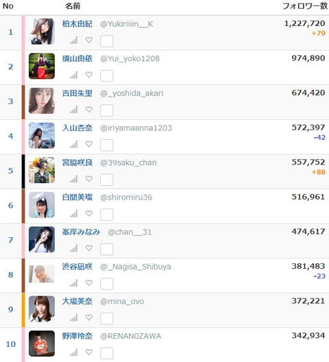 【Twitter】フォロワー数、AKB48小栗有以8.8万人、次期エース矢作萌夏6.9万人、=LOVE齊藤なぎさ11.9万人