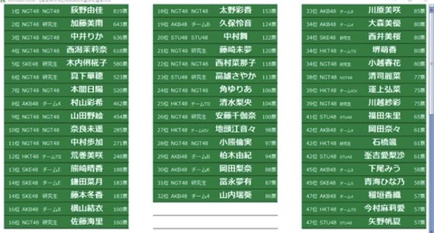 【厄介ランキング】NEX選抜総選挙の速報結果がこちらｗｗｗ