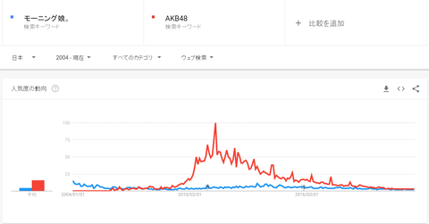 【狼板】AKB48さん、遂にモーニング娘。に並ばれる