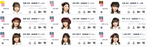 【悲報】AKB48×bisイベント、寝坊した大盛真歩さんが3位に転落して終了【SHOWROOM】