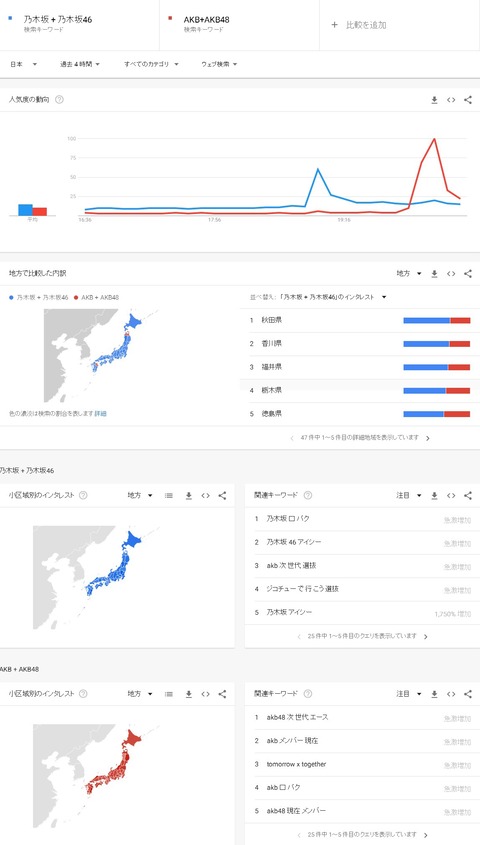 AKB48の次世代選抜、ついうっかり乃木坂46にトレンド勝ちしてしまう